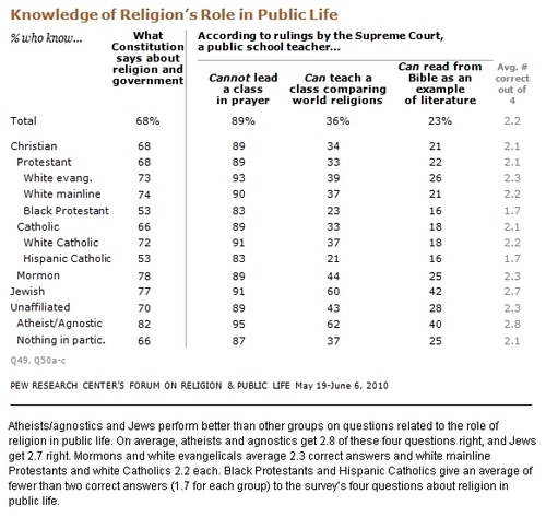 Exposingreligion Blog Proof That On Average Free From Religion - how much do you know about religion