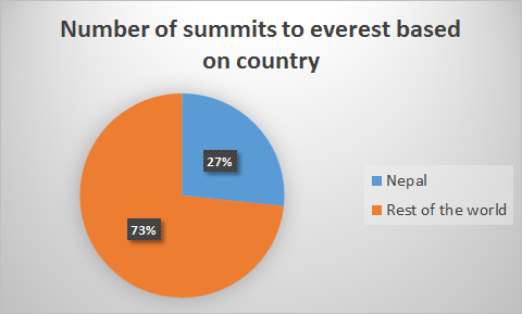 Number of summits to Everest based on country