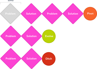 The journey of a project