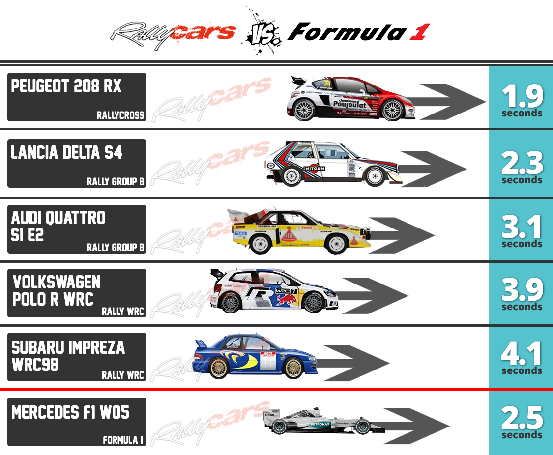 Раллийная формула 1. Ралли против формула 1. Чемпионы WRC по годам. Формула 1 vs мклеран.