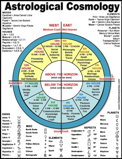 free whole house astrology chart