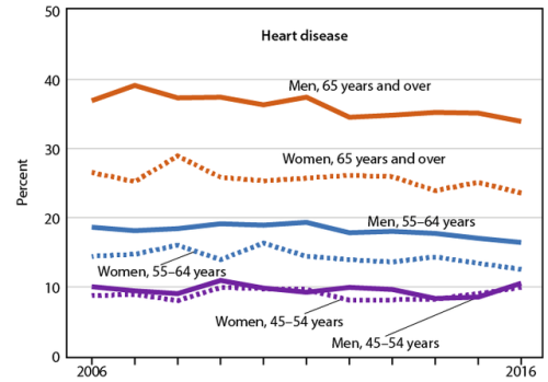 Heart disease among adults aged 45 and over, by sex and age:...