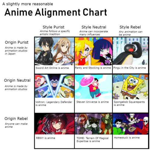 Alignment Chart Meme Anime