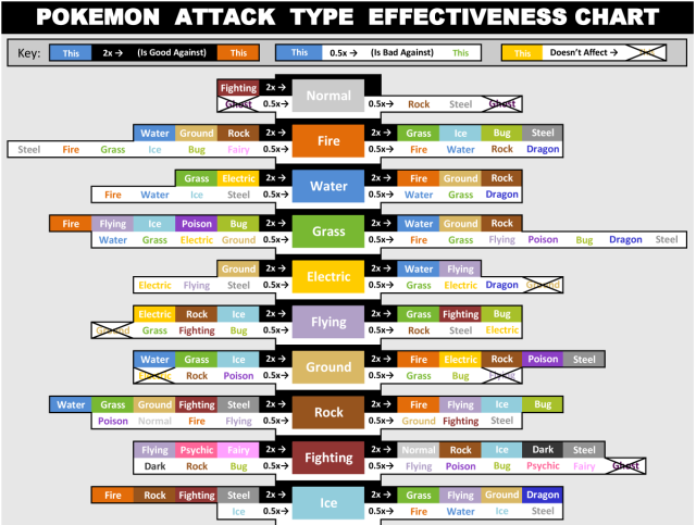 Poke-Reviews — lwamfhmartiboxdotty9: Pokémon type effectiveness...