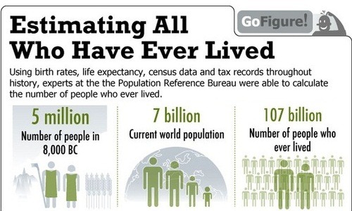 s-0-how-many-people-have-ever-lived-on-earth-that