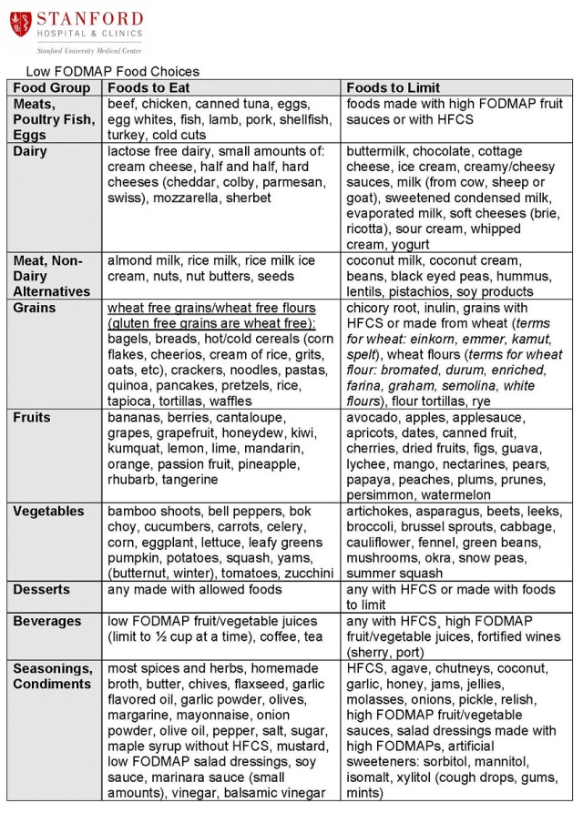 FODMAP Free Living — Handy guide for a low FODMAP diet – what you can...