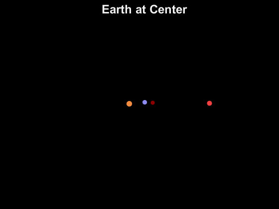 datarep:Sun, Earth, Mars, and Jupiter orbits with respect to...