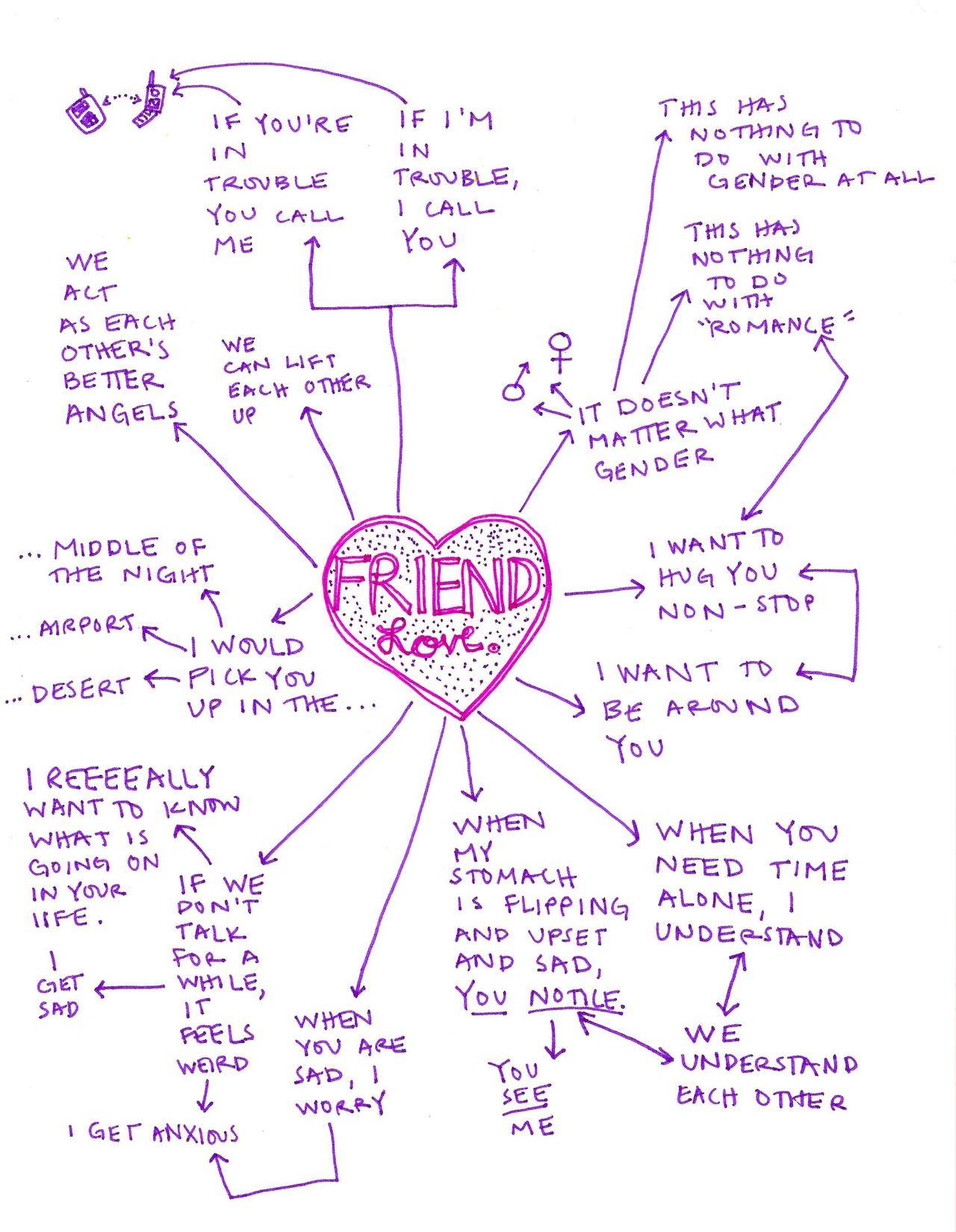 my best friend essay mind map