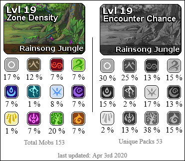 Rainsong Jungle has a high presence of Nature and Neutral creatures. Earth also has an elevated presence. Medium presence of Plague, Wind, Water, Ice, Shadow, Arcane, Fire. Lightning and Light are barely present.