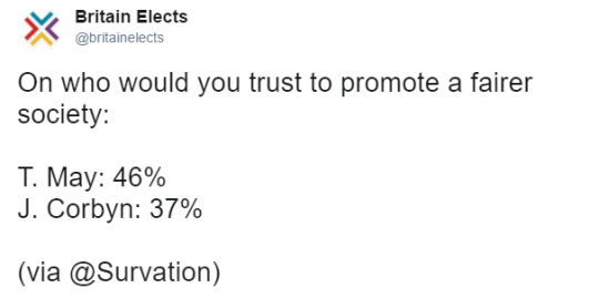 Tweet by Britain Elects (@britainelects):
On who would you trust to promote a fairer society:

T. May: 46%
J. Corbyn: 37%

(via @Survation)