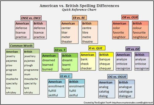 British English Phonetic Chart