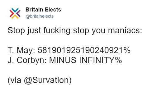 Tweet by Britain Elects (@britainelects):
Stop just fucking stop you maniacs:

T. May: 581901925190240921%
J. Corbyn: MINUS INFINITY%

(via @Survation)