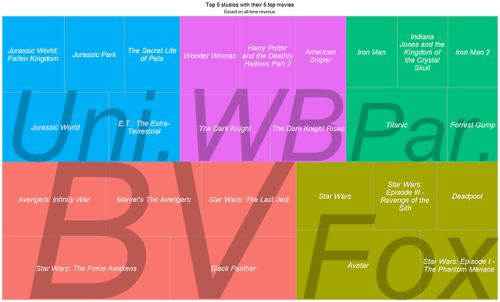 Top 5 Movie Studios with their top 5 movies, in terms of revenue