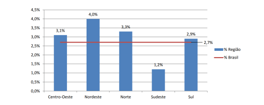 grafico fiscalizacao de combustiveis regioes mais adulteracao de quantidade