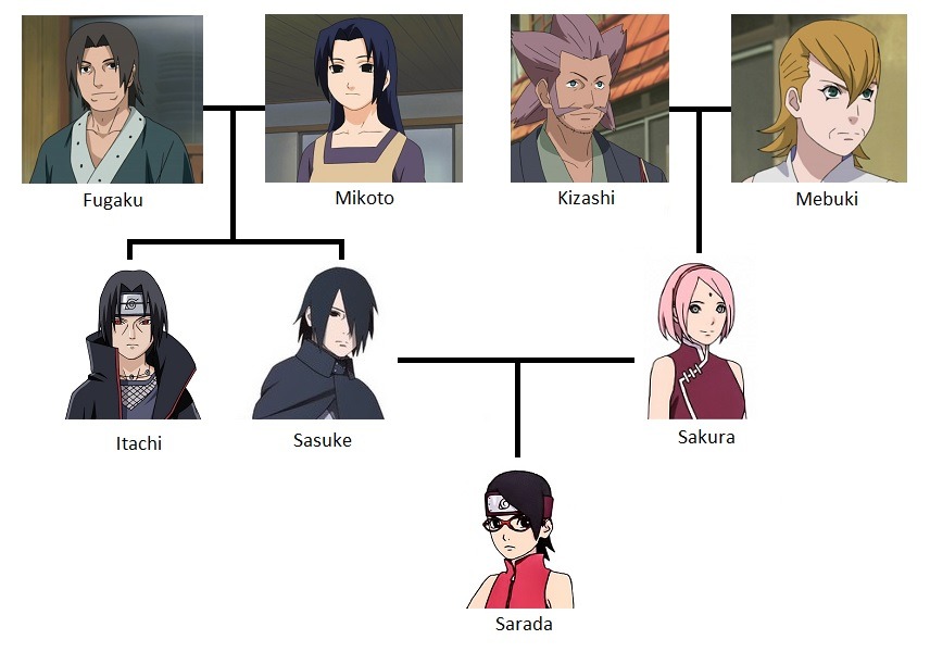 Da-X — Naruto Family Tree Forgot to make a Sarutobi one