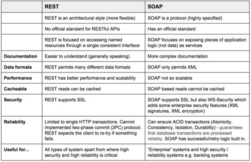 Can rest перевод. Rest API Soap API. Rest Soap. Rest API Soap API разница. Rest и Soap отличия.