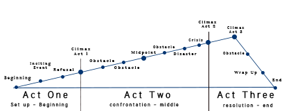 Plot This: Structure Guide – Aeonian Scribbles