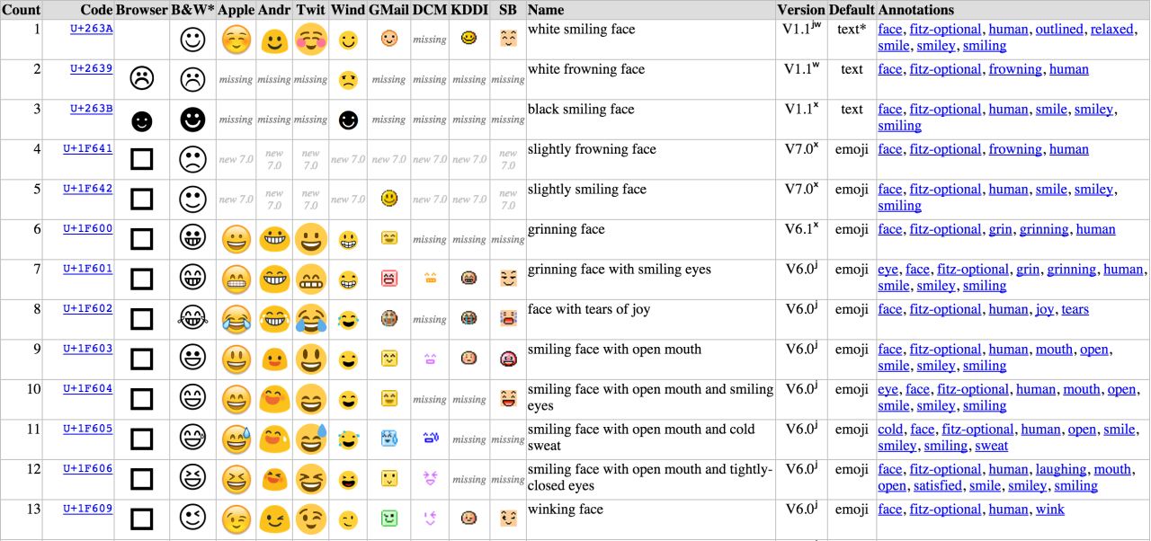 Emoji symbols. Эмодзи юникод. Эмодзи юникод таблица. Таблица смайликов Юникода. Коды ЭМОДЖИ ВК.