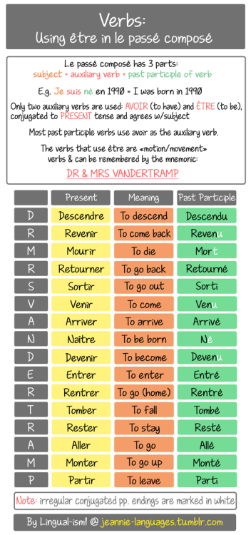 lefrancaisetvous:Le passé composé avec “être” (verbes de...