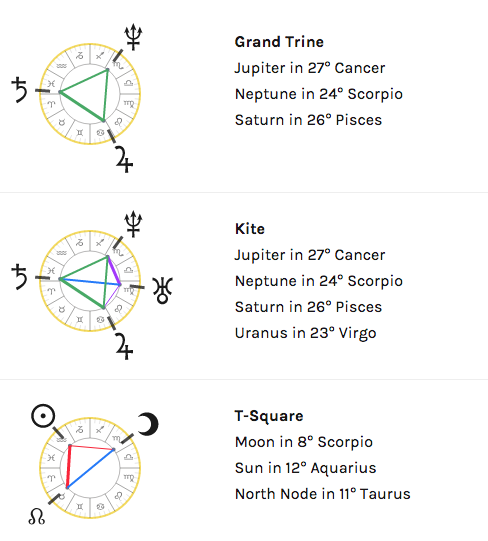 Grand Trine In Birth Chart