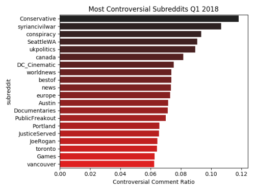 datarep:Reddit’s most controversial subreddits