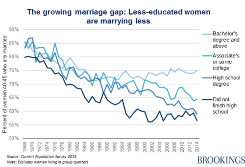 With with higher education are more likely to be married.