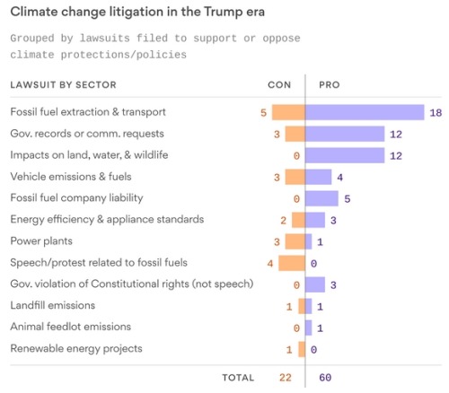 Climate Change Litigation Chart