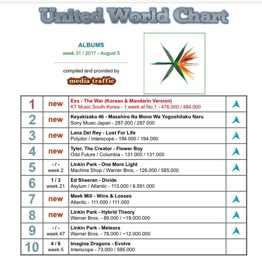 United World Chart 2017