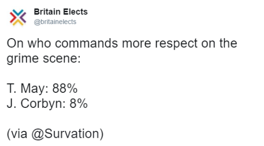 Tweet by Britain Elects (@britainelects):
On who commands more respect on the grime scene:

T. May: 88%
J. Corbyn: 8%

(via @Survation)