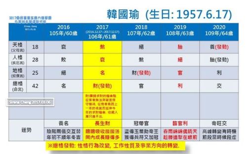 Ilucky986愛幸運紫微斗數命理顧問 韓國瑜 吳敦義 九宮姓名學流年運勢