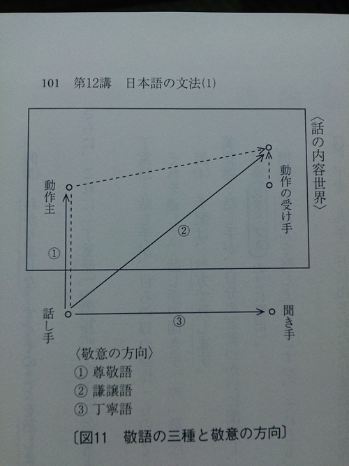 敬語について ちょっとしたまとめ