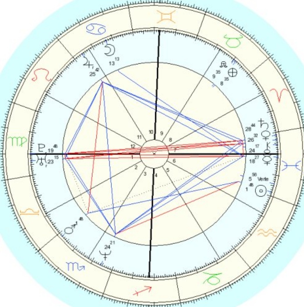 progressed chart in astrology