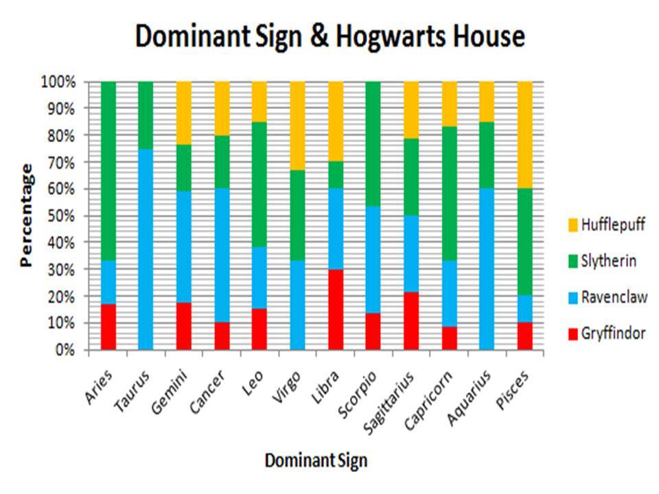 astrolofae Dominants And Hogwarts Houses Chart...