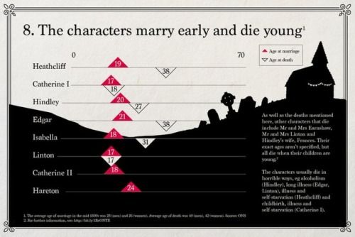 omgellendean:Emily Brontë’s Wuthering Heights – in...