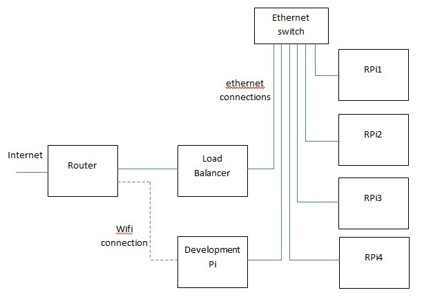 This Is The Block Diagram For A Raspberry Pi