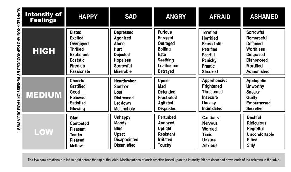 Savipra Gorospe • The Five Core Emotions The five core emotions and...