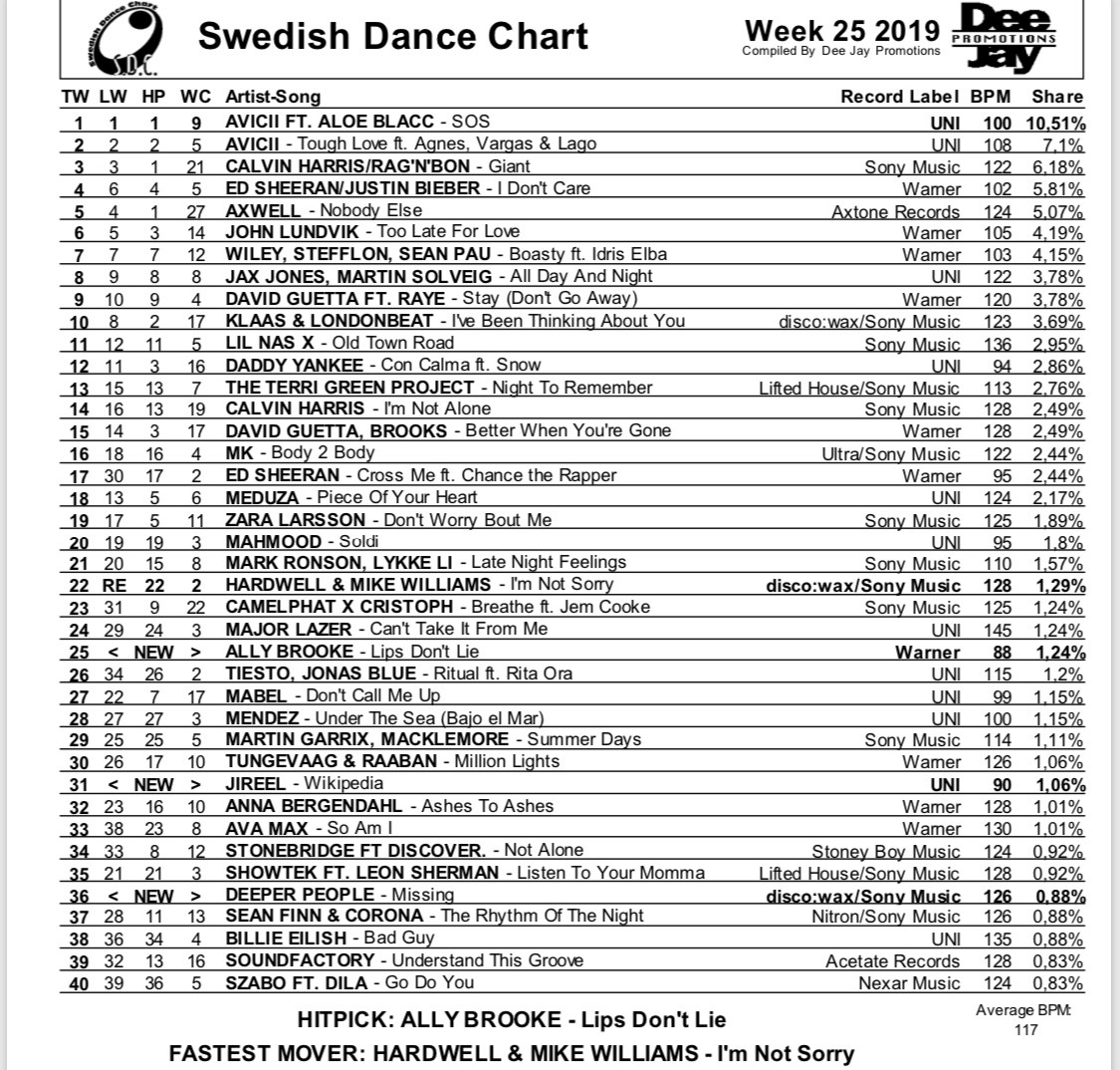 Swedish Dance Chart