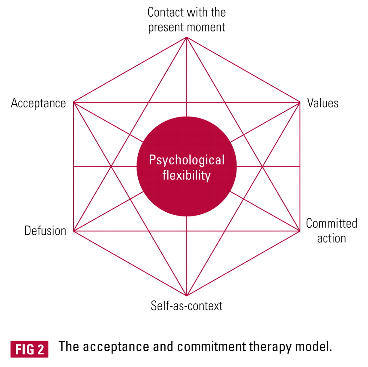 ACT model of psychological flexibility This, from... - Cognitive Defusion