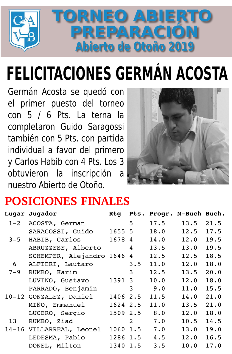 TORNEO ABIERTO PREPARACIÓN AL ABIERTO DE OTOÑO 2019Felicitaciones Germán Acosta, ganador del Abierto de Otoño con 5 / 6 Pts. Completaron la terna: Guido Saragossi, también con 5 Pts. y Carlos Habib con 4 Pts. Los tres obtuvieron la inscripción a...