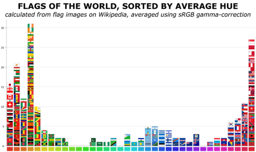 datarep:Flags of the world, sorted by average hue