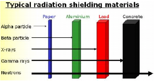 figure-12-typical-radiation-shielding-materials-5