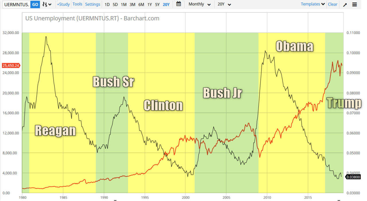 US Unemployment DOW Jones Index US Presidents • Visual Data