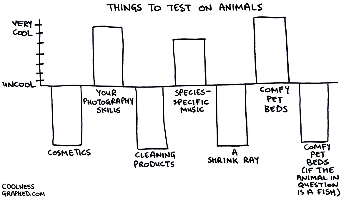 Animal Testing Bar Chart