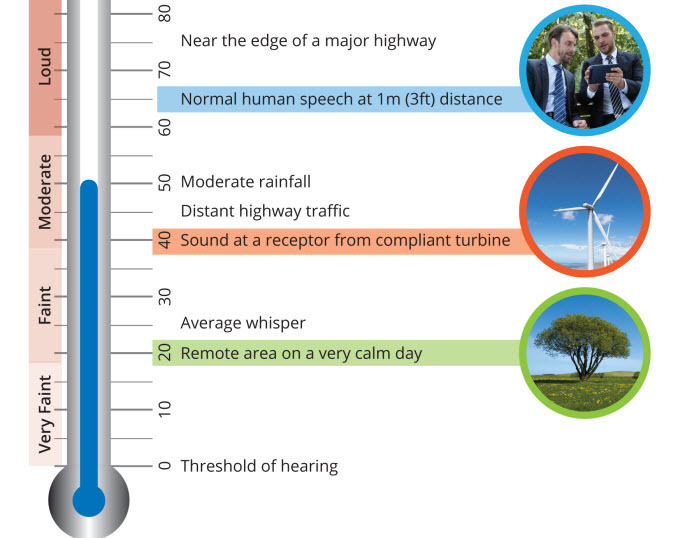 Suncor - Reducing Noise When It Comes To Wind Turbines Wind...