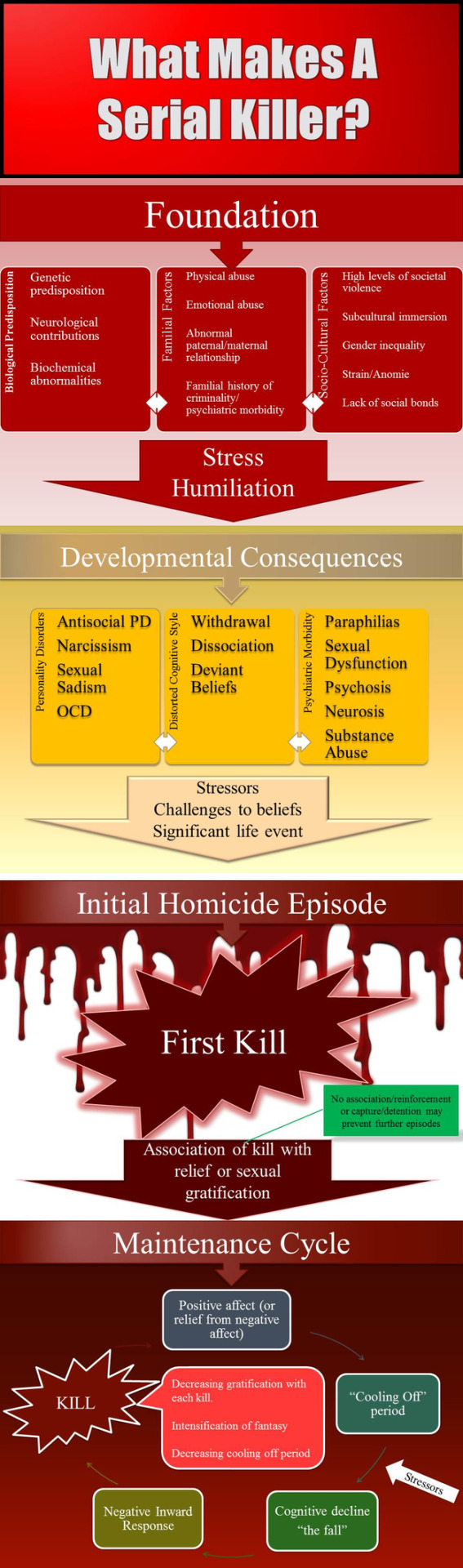 strain theory and serial killers