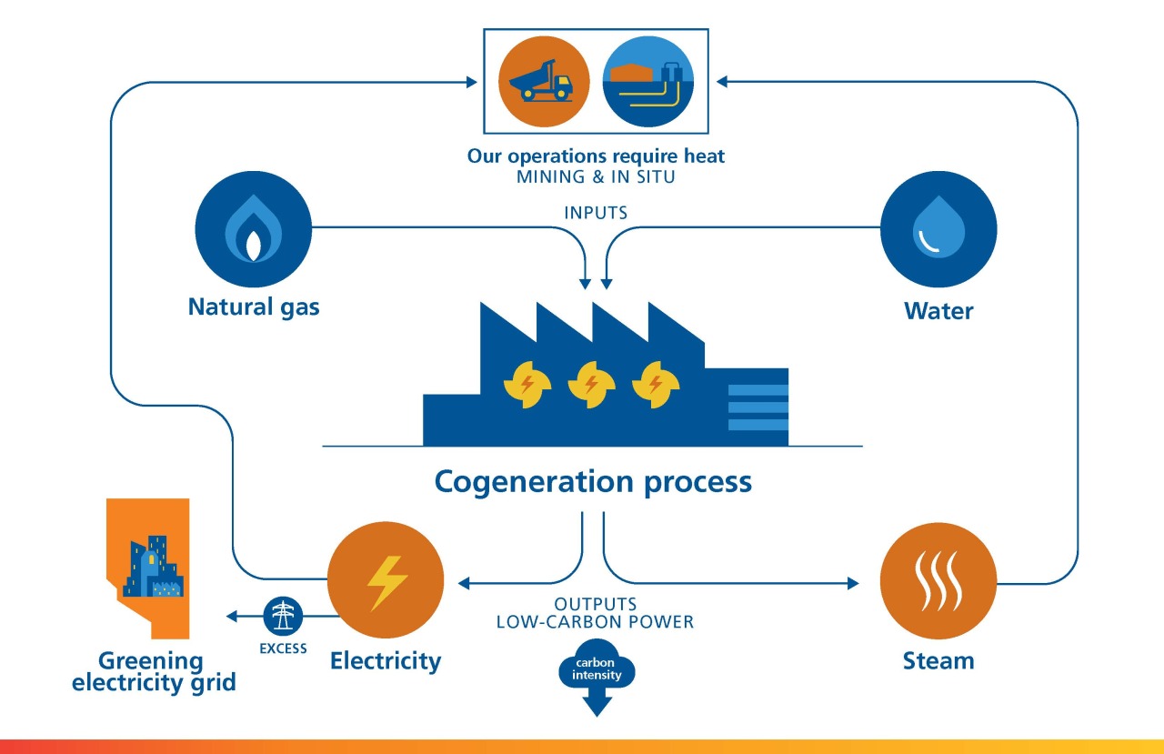 Suncor - Understanding Cogeneration There Are So Many Cool...