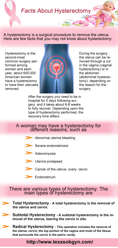 Hysterectomy is the second-most common surgery...