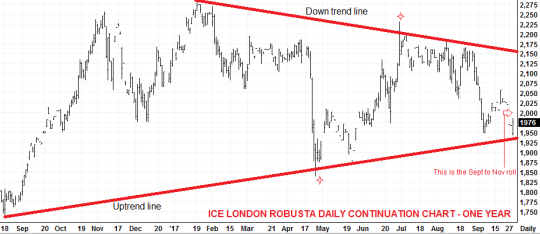 Royal New York Market Watch ICE London Chart