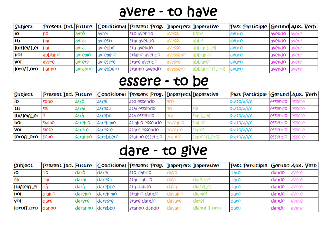 Italian Verb Conjugation For The First Three You Sweet Milk Custard