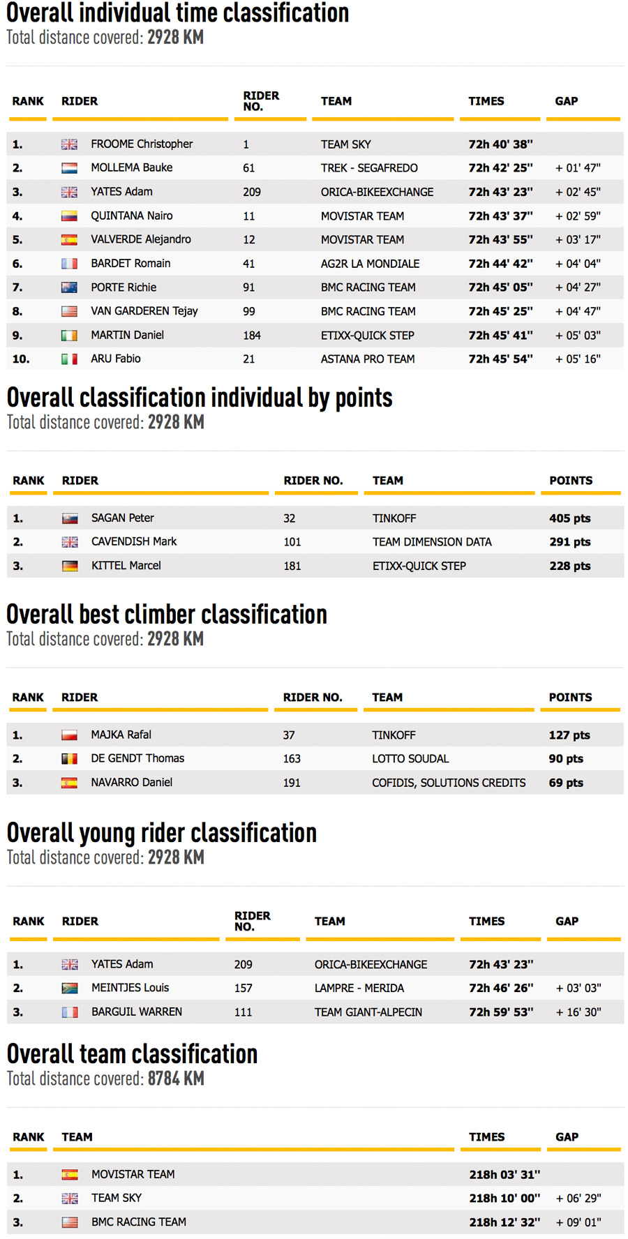 Standings after Stage 16